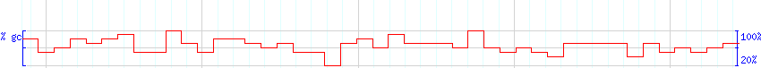 DNA/GC Content detail