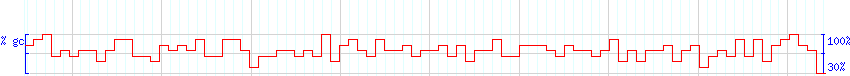 DNA/GC Content detail