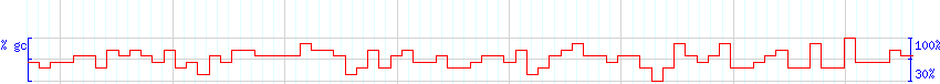 DNA/GC Content detail