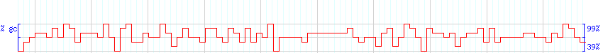 DNA/GC Content detail