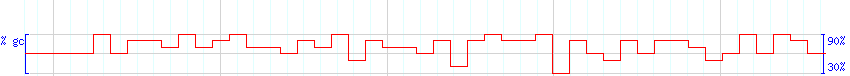 DNA/GC Content detail