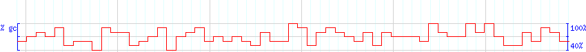 DNA/GC Content detail