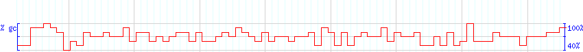 DNA/GC Content detail