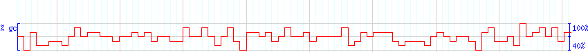 DNA/GC Content detail