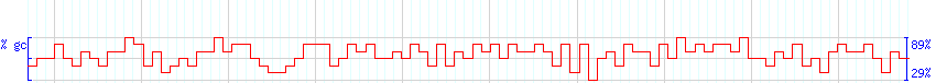 DNA/GC Content detail