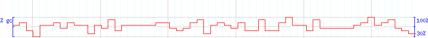 DNA/GC Content detail