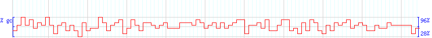 DNA/GC Content detail