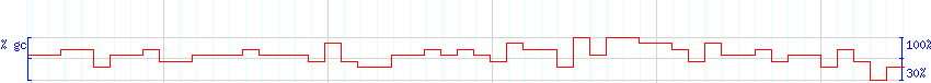 DNA/GC Content detail