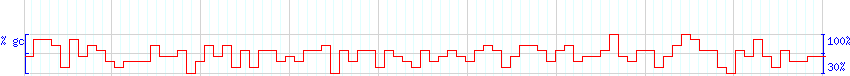 DNA/GC Content detail