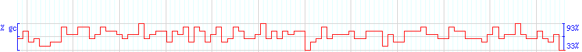 DNA/GC Content detail