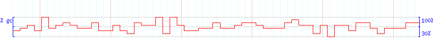 DNA/GC Content detail