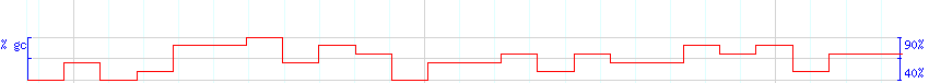 DNA/GC Content detail