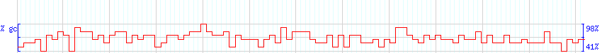 DNA/GC Content detail