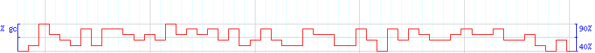 DNA/GC Content detail