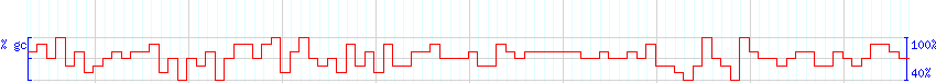 DNA/GC Content detail