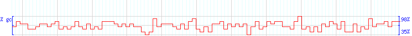 DNA/GC Content detail