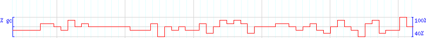 DNA/GC Content detail