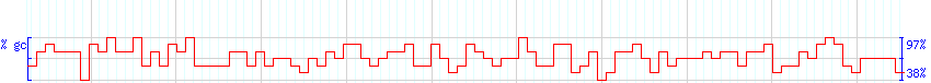 DNA/GC Content detail