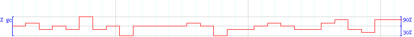 DNA/GC Content detail