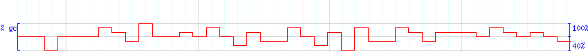 DNA/GC Content detail