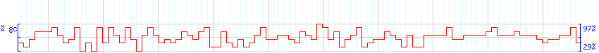 DNA/GC Content detail