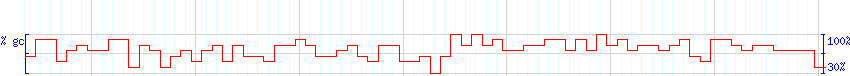 DNA/GC Content detail