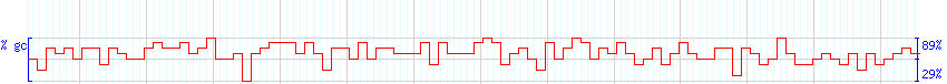 DNA/GC Content detail