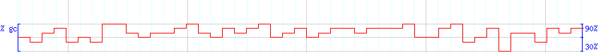 DNA/GC Content detail