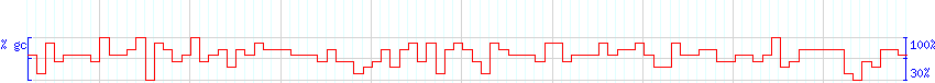 DNA/GC Content detail