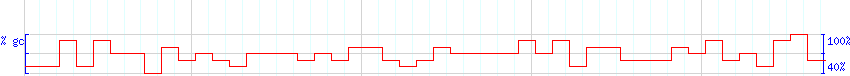 DNA/GC Content detail