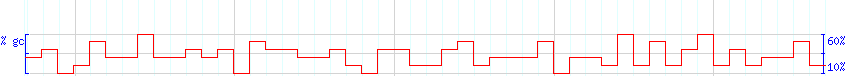 DNA/GC Content detail