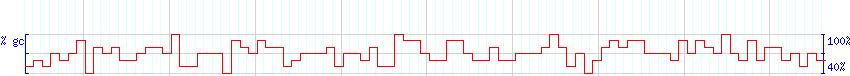 DNA/GC Content detail