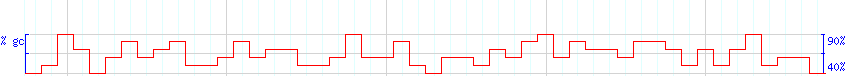 DNA/GC Content detail