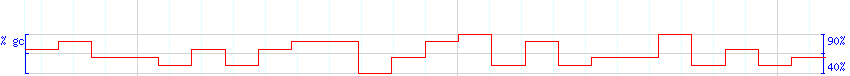 DNA/GC Content detail