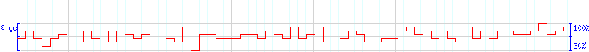 DNA/GC Content detail