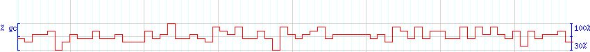 DNA/GC Content detail