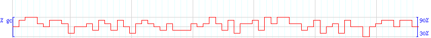 DNA/GC Content detail