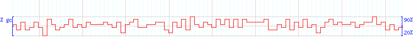 DNA/GC Content detail