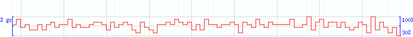 DNA/GC Content detail