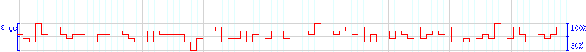 DNA/GC Content detail