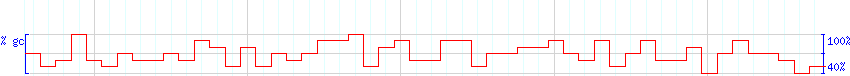 DNA/GC Content detail