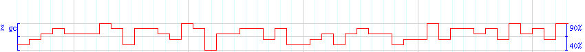 DNA/GC Content detail