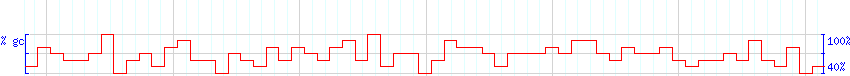 DNA/GC Content detail