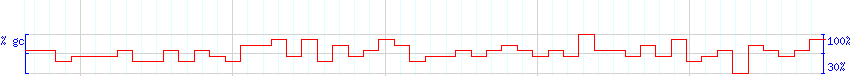 DNA/GC Content detail