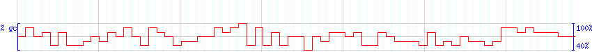 DNA/GC Content detail