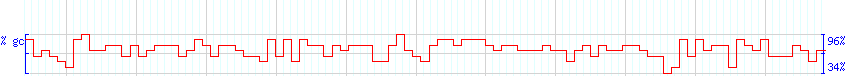 DNA/GC Content detail