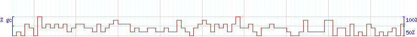 DNA/GC Content detail