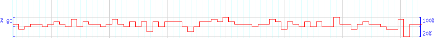 DNA/GC Content detail