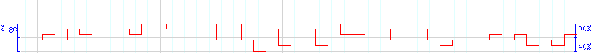 DNA/GC Content detail