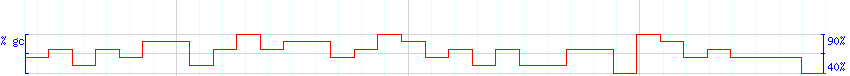 DNA/GC Content detail